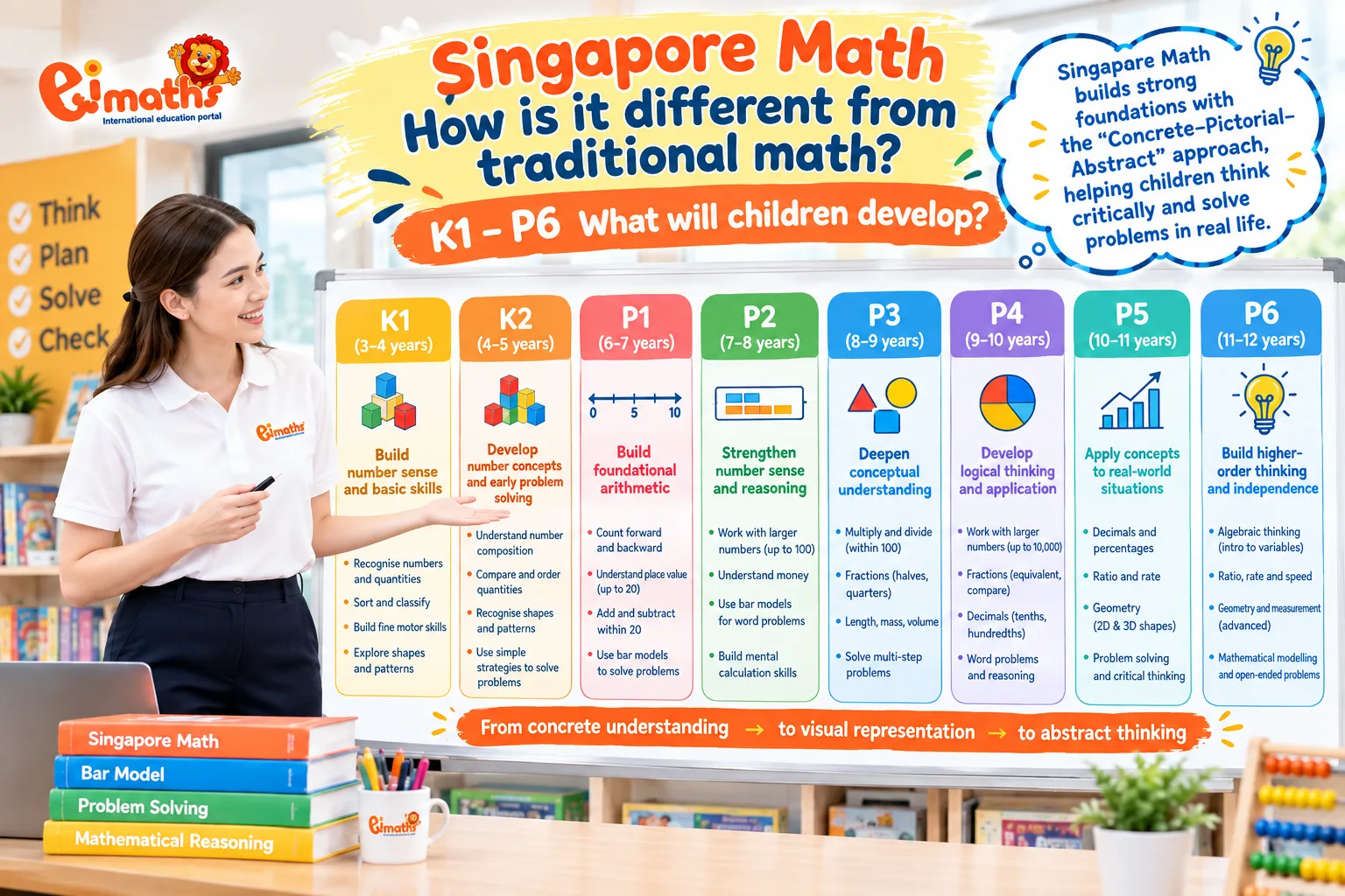 Singapore Math เรียนอย่างไรในแต่ละช่วงวัย? K1–P6 เด็กจะพัฒนาอะไรบ้าง